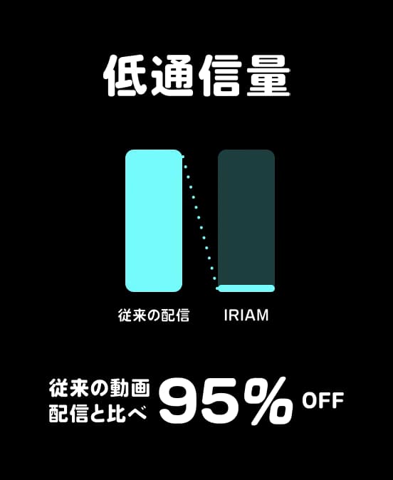 低通信料 従来の動画配信と比べ95%OFF